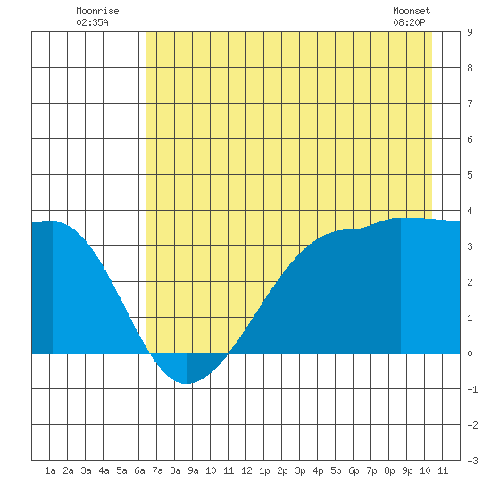 Chuginadak Island tide chart for Sunday, July 24, 2022