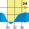 Chuginadak Island tide chart for Sunday, July 24, 2022