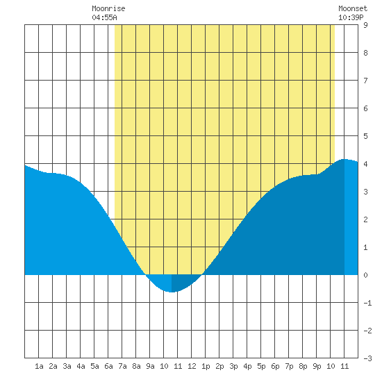 Chuginadak Island tide chart for Wednesday, July 27, 2022