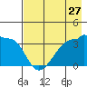 Chuginadak Island tide chart for Wednesday, July 27, 2022