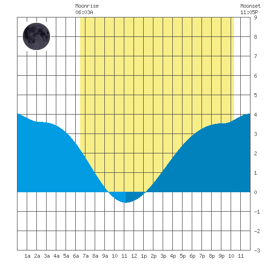 Chuginadak Island tide chart for Thursday, July 28, 2022