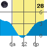 Chuginadak Island tide chart for Thursday, July 28, 2022