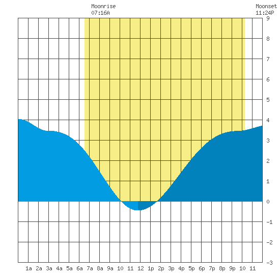 Chuginadak Island tide chart for Friday, July 29, 2022