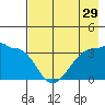 Chuginadak Island tide chart for Friday, July 29, 2022