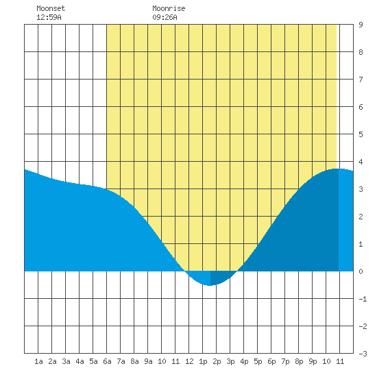 Chuginadak Island tide chart for Saturday, July 2, 2022