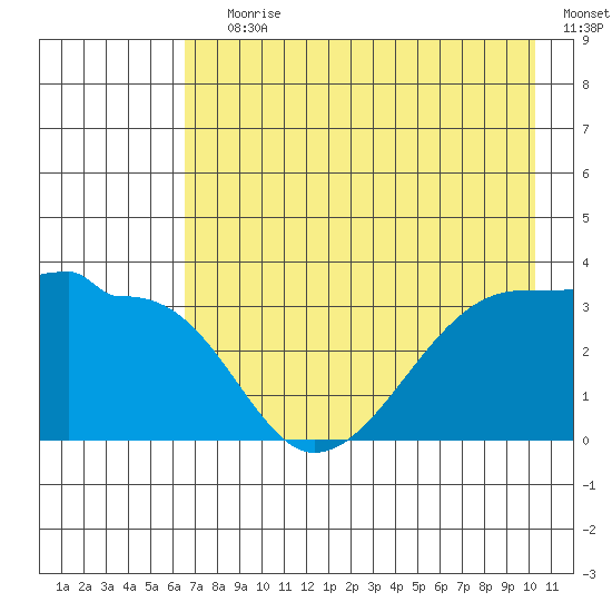Chuginadak Island tide chart for Saturday, July 30, 2022