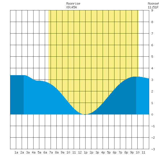Chuginadak Island tide chart for Sunday, July 31, 2022