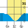 Chuginadak Island tide chart for Sunday, July 31, 2022