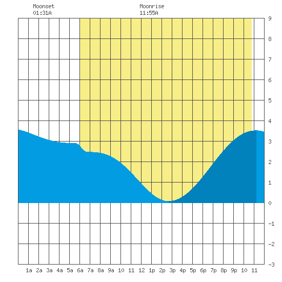 Chuginadak Island tide chart for Monday, July 4, 2022