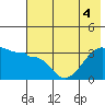 Chuginadak Island tide chart for Monday, July 4, 2022
