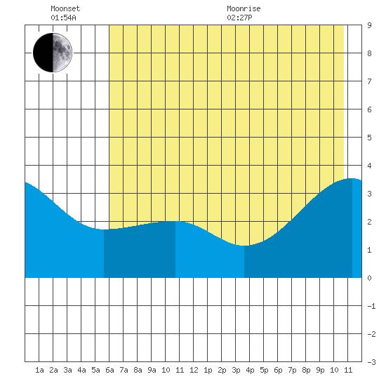 Chuginadak Island tide chart for Wednesday, July 6, 2022
