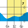 Chuginadak Island tide chart for Thursday, July 7, 2022