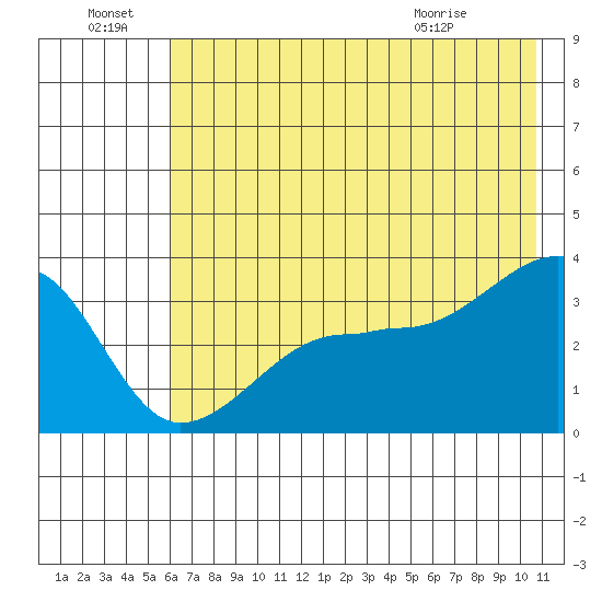 Chuginadak Island tide chart for Friday, July 8, 2022