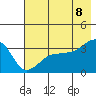 Chuginadak Island tide chart for Friday, July 8, 2022