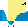 Chuginadak Island tide chart for Wednesday, August 10, 2022