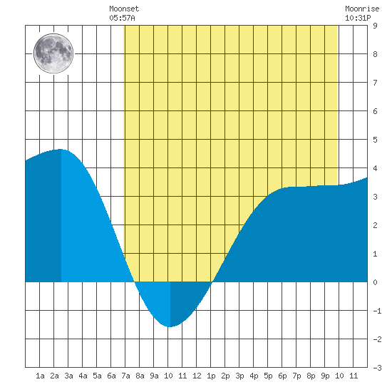 Chuginadak Island tide chart for Thursday, August 11, 2022