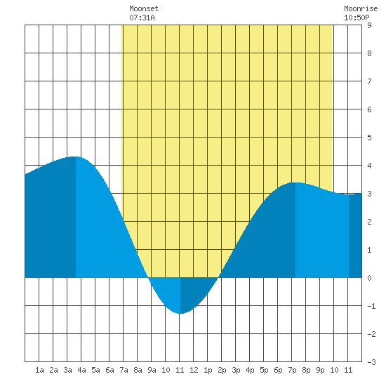 Chuginadak Island tide chart for Friday, August 12, 2022