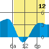 Chuginadak Island tide chart for Friday, August 12, 2022