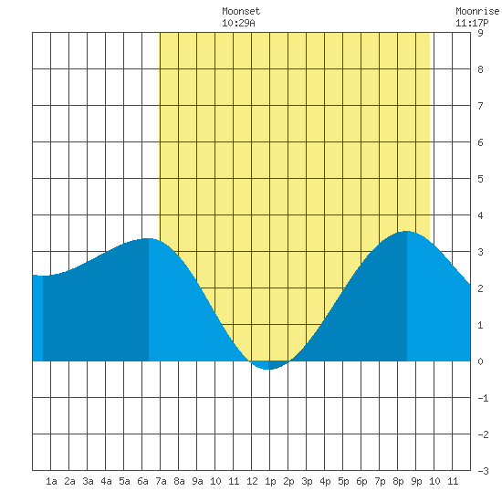 Chuginadak Island tide chart for Sunday, August 14, 2022