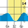 Chuginadak Island tide chart for Sunday, August 14, 2022