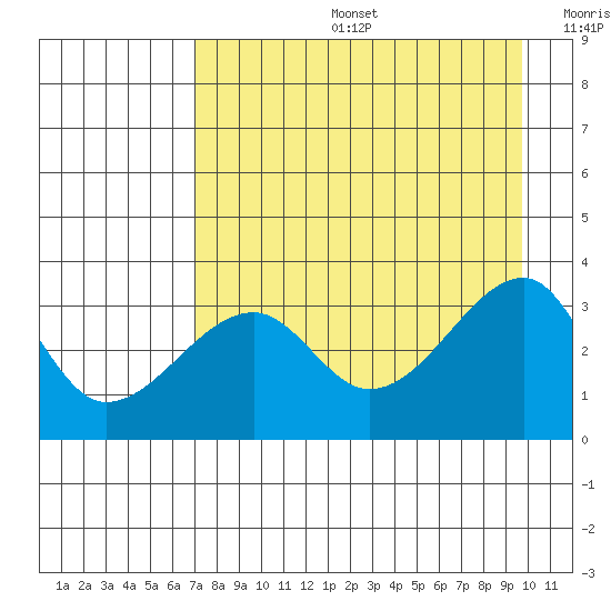 Chuginadak Island tide chart for Tuesday, August 16, 2022