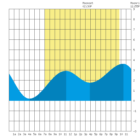 Chuginadak Island tide chart for Wednesday, August 17, 2022