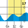 Chuginadak Island tide chart for Wednesday, August 17, 2022