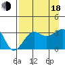 Chuginadak Island tide chart for Thursday, August 18, 2022