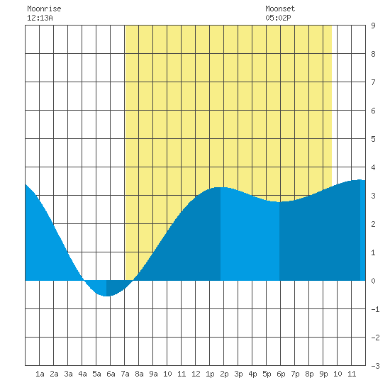 Chuginadak Island tide chart for Friday, August 19, 2022