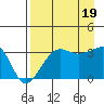 Chuginadak Island tide chart for Friday, August 19, 2022
