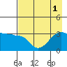 Chuginadak Island tide chart for Monday, August 1, 2022