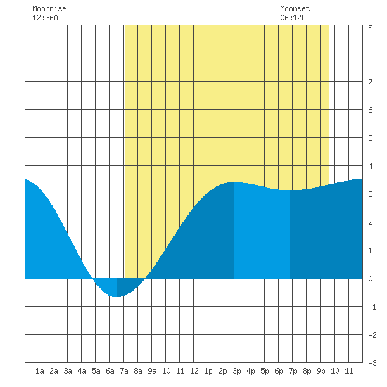 Chuginadak Island tide chart for Saturday, August 20, 2022