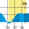 Chuginadak Island tide chart for Sunday, August 21, 2022