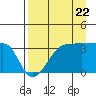 Chuginadak Island tide chart for Monday, August 22, 2022