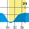 Chuginadak Island tide chart for Tuesday, August 23, 2022