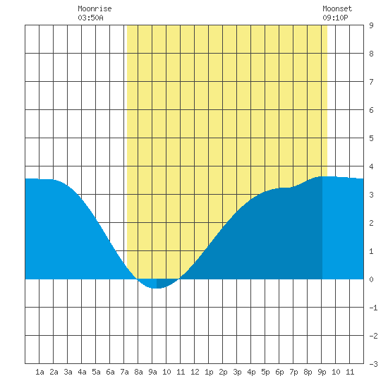 Chuginadak Island tide chart for Wednesday, August 24, 2022