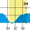 Chuginadak Island tide chart for Wednesday, August 24, 2022