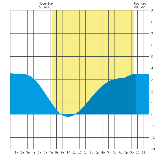 Chuginadak Island tide chart for Thursday, August 25, 2022