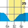 Chuginadak Island tide chart for Thursday, August 25, 2022