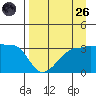 Chuginadak Island tide chart for Friday, August 26, 2022
