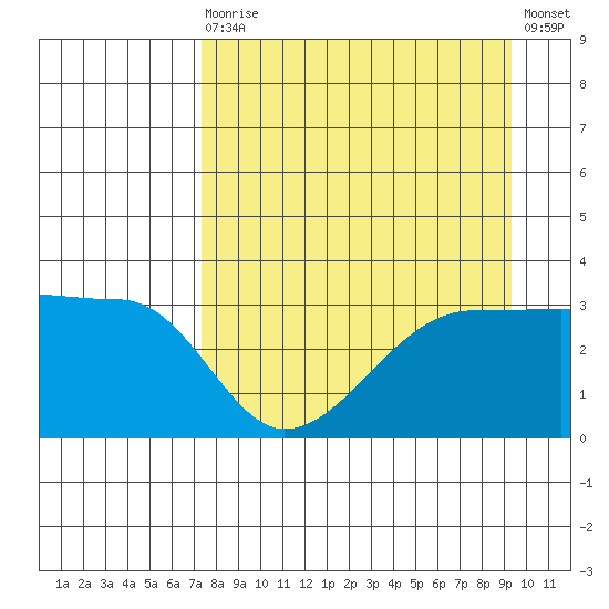 Chuginadak Island tide chart for Saturday, August 27, 2022