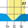 Chuginadak Island tide chart for Saturday, August 27, 2022