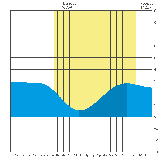 Chuginadak Island tide chart for Sunday, August 28, 2022