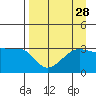 Chuginadak Island tide chart for Sunday, August 28, 2022