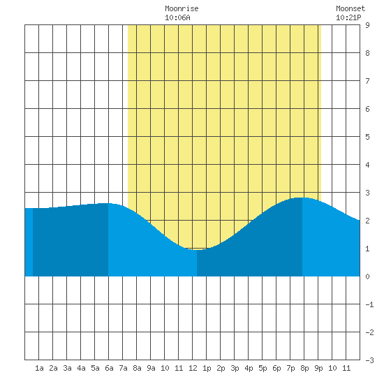 Chuginadak Island tide chart for Monday, August 29, 2022