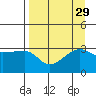 Chuginadak Island tide chart for Monday, August 29, 2022