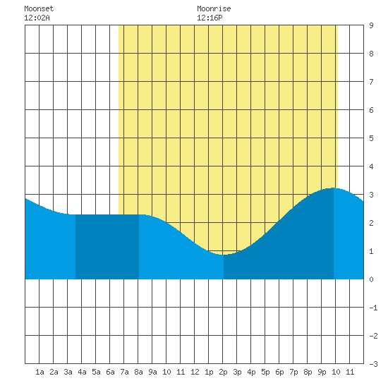 Chuginadak Island tide chart for Tuesday, August 2, 2022
