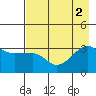 Chuginadak Island tide chart for Tuesday, August 2, 2022