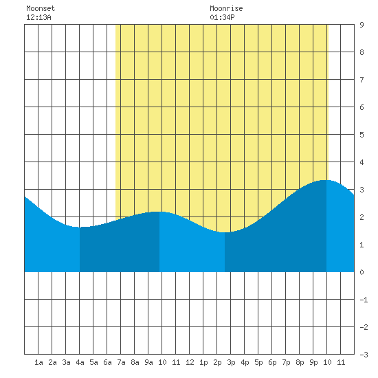 Chuginadak Island tide chart for Wednesday, August 3, 2022