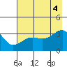 Chuginadak Island tide chart for Thursday, August 4, 2022